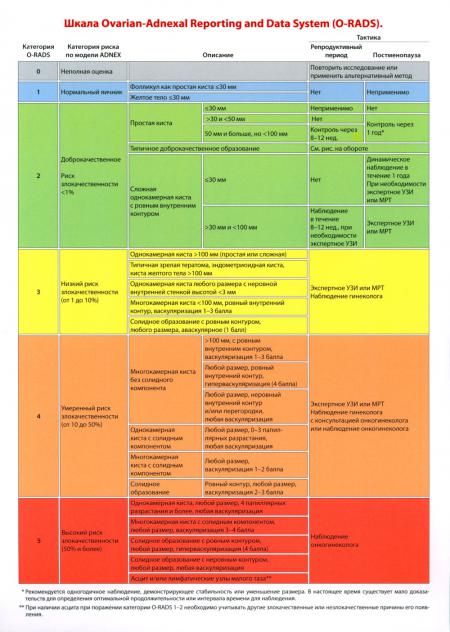 Таблица: Шкала Ovarian-Adnexal Reporting and Data System (O-RADS). 2-е изд